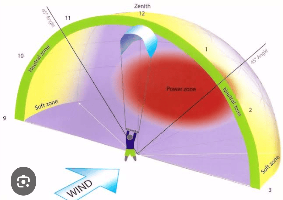 kitesurfing wind window