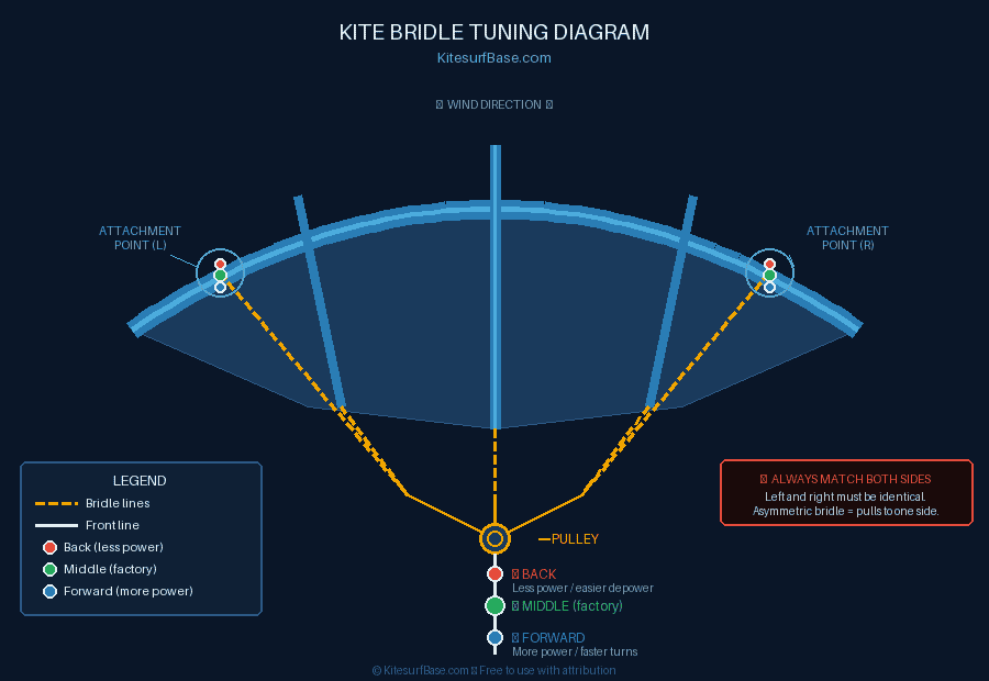 kite bridle tuning diagram showing attachment points knot positions and pulley system