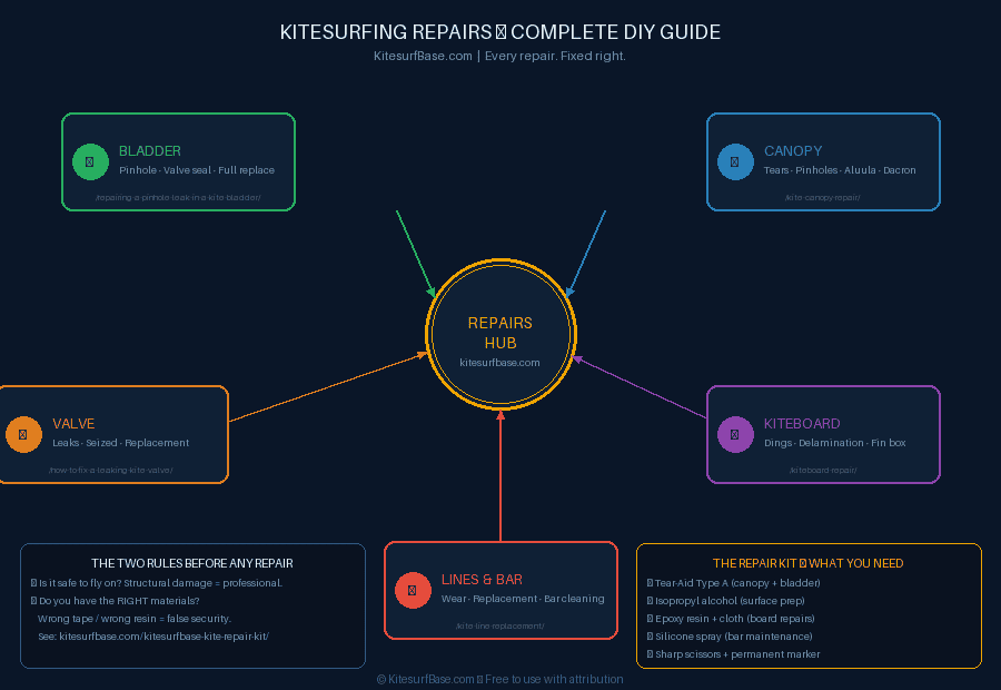 kitesurfing repairs complete diy guide showing all repair type