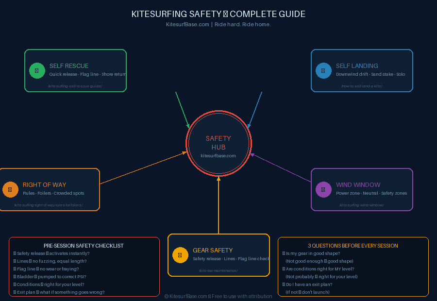 kitesurfing safety complete guide showing self rescue self landing right of way wind window and gear safety